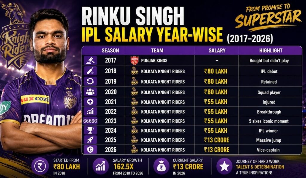 Rinku Singh IPL Salary Year-Wise