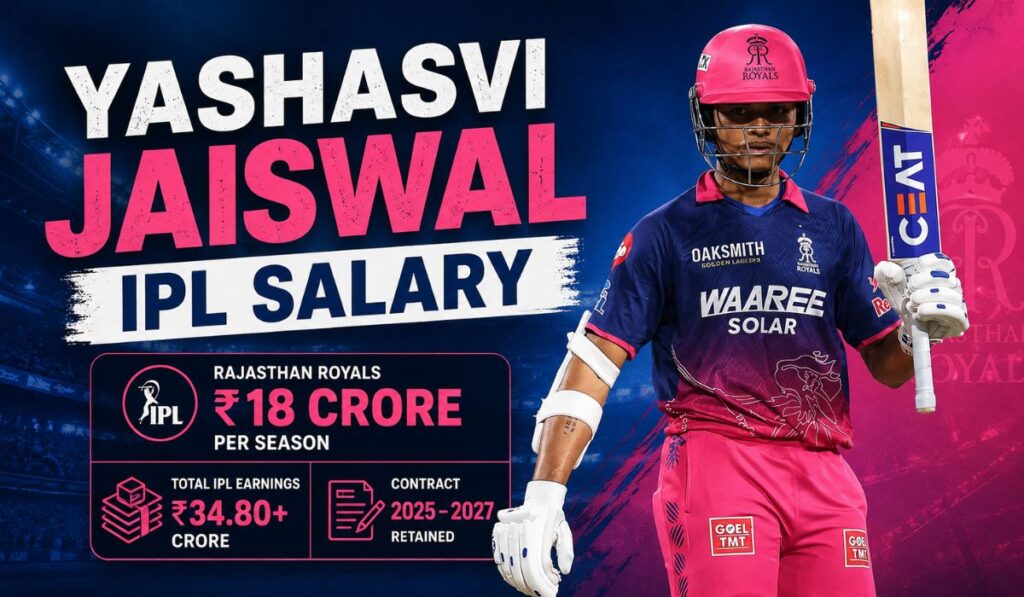 Yashasvi Jaiswal IPL Salary