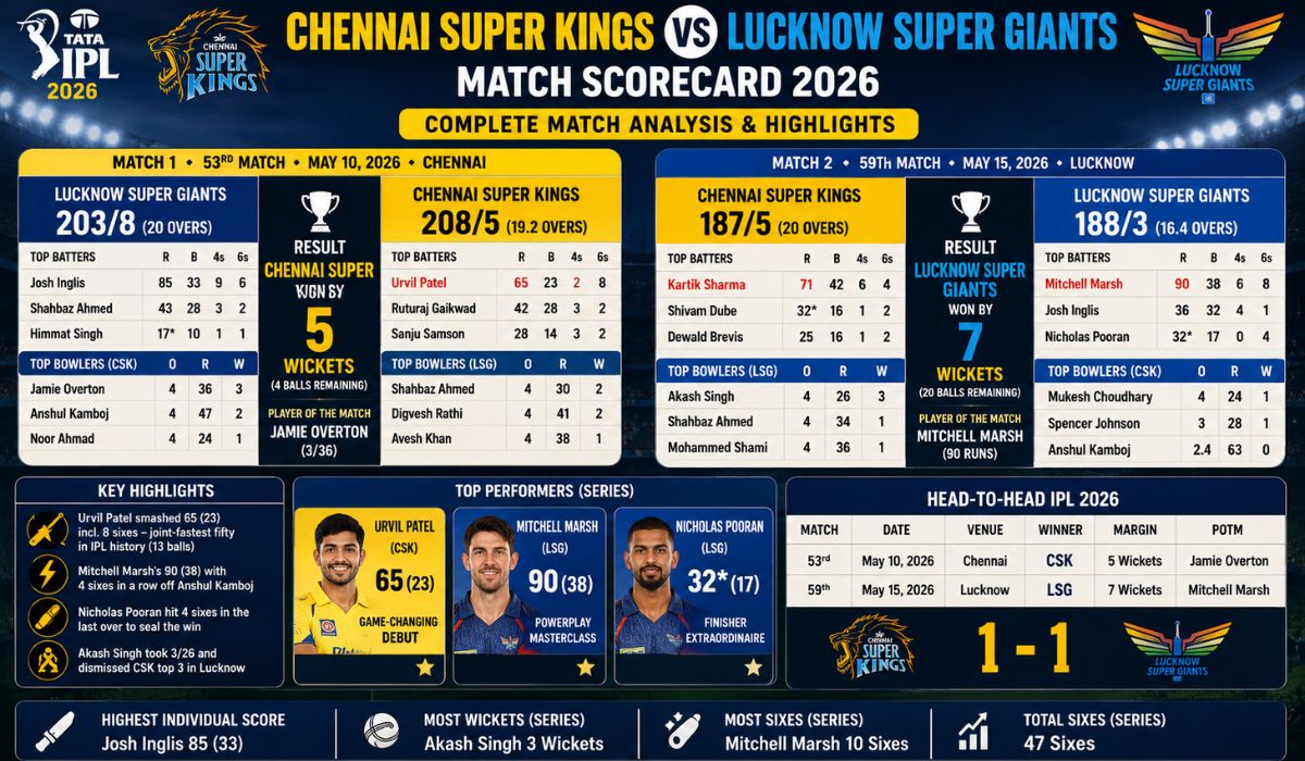 Chennai Super Kings vs Lucknow Super Giants Match Scorecard