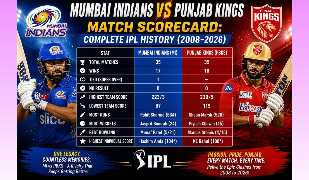 Mumbai Indians vs Punjab Kings Match Scorecard