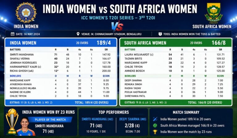 India Women's National Cricket Team vs South Africa Women's National Cricket Team Match Scorecard